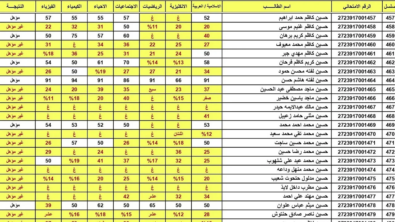 رابط moedu.gov.iq نتائج السادس الاعدادي الدور الثاني جميع محافظات العراق الأن